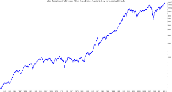 Dow Jones wilder Ritt nach oben