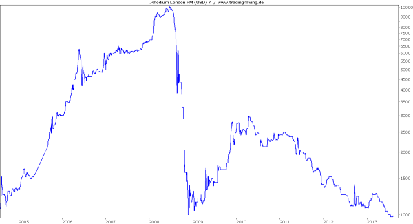 Rhodium sucht den Boden