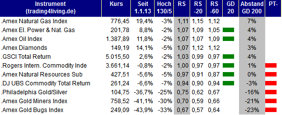 2013.09.05 Indizes Rohstoff Ranking trading4living.de