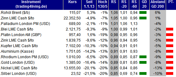 2013.09.05 Rohstoffe Ranking trading4living.de