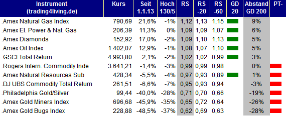 2013.09.12 Indizes Rohstoff Ranking trading4living.de