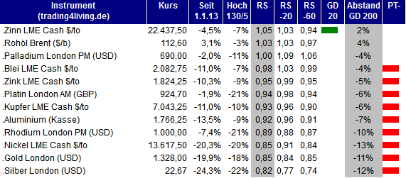 2013.09.12 Rohstoffe Ranking trading4living.de