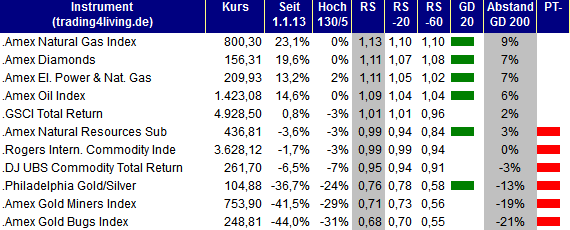 2013.09.19 Indizes Rohstoff Ranking trading4living.de