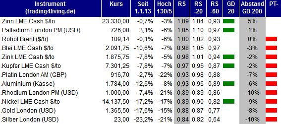 2013.09.19 Rohstoffe Ranking trading4living.de