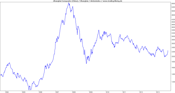 China-Aktien nicht vergessen
