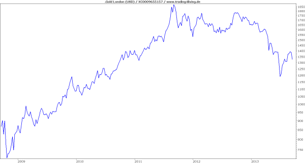 Gold Pullback