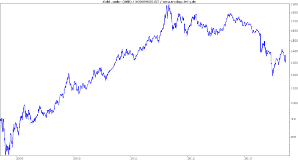 Gold noch keine Entwarnung