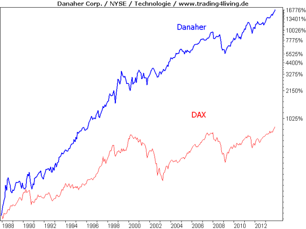 Danaher statt Indexdenken