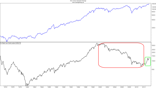 Dow Gold Ratio - Dow rennt Gold davon