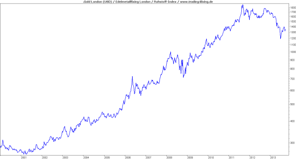 Goldtrend - Wurm drin?