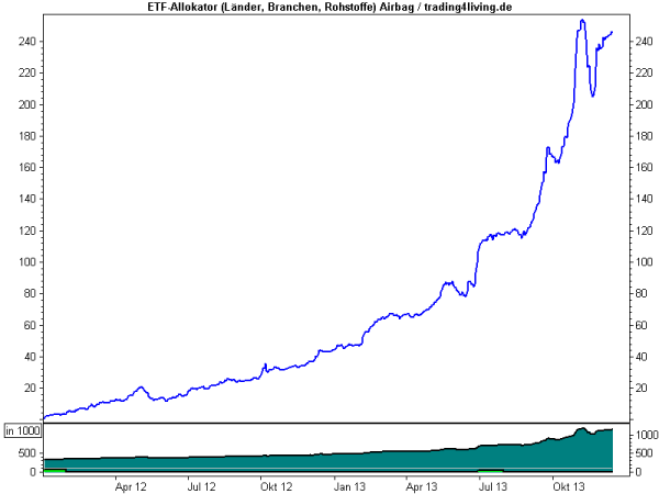 ETF Allokator per 13.12.2013 seit 1.1.2012
