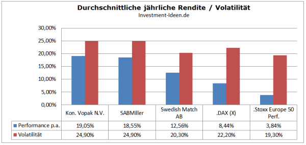 Renditevergleich Swedish Match Vopak SABMiller