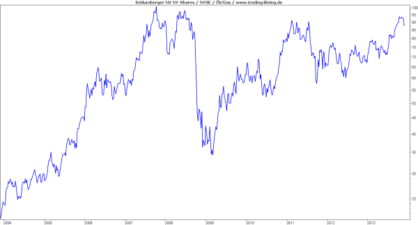 Schlumberger - schon besser