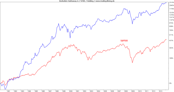 Berkshire - Buffett macht einen guten Job