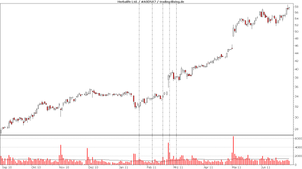 Herbalife mehr Akkumulation als Distribution