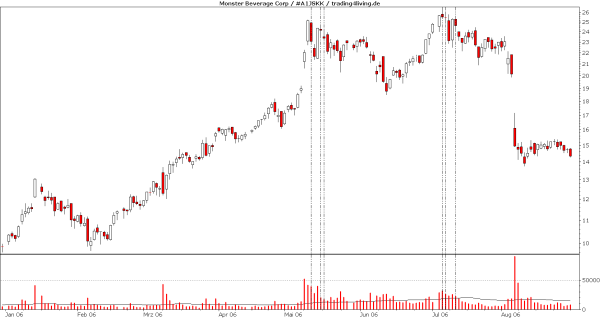 Monster Beverage mit Distribution und Sell off