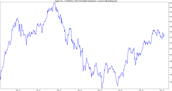 Neubewertung - Value-Falle bei Apple