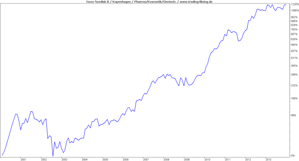 Noah-Experiment Novo-Nordisk