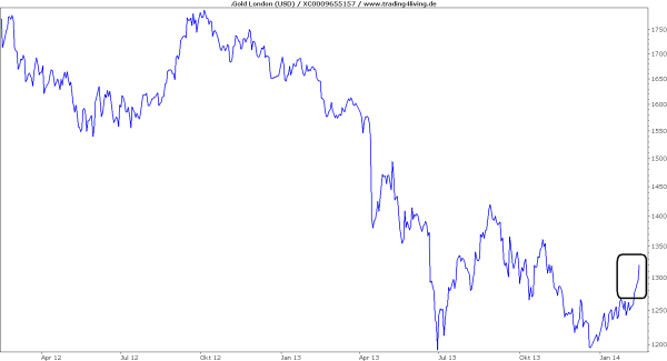 Gold begehrt auf