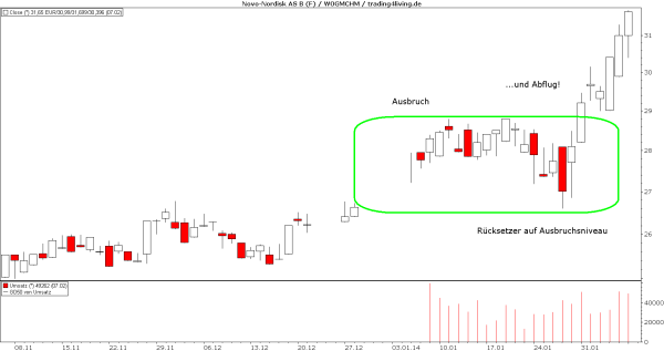 Novo-Nordisk mit Ausbruch, Pullback und Abflug