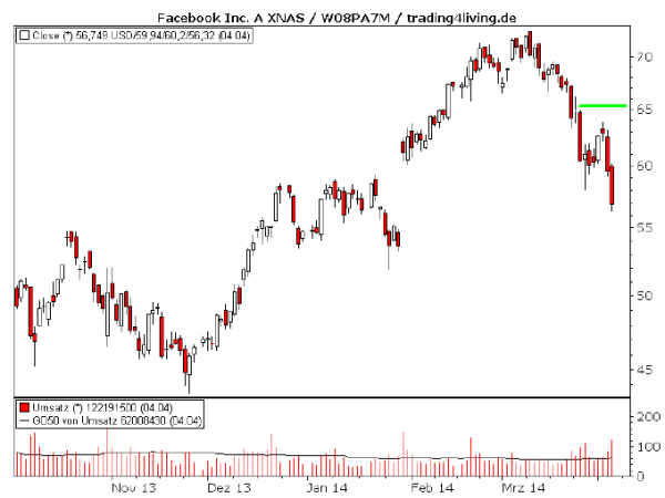 Facebook -Trading Setup bewahrte vor Schaden