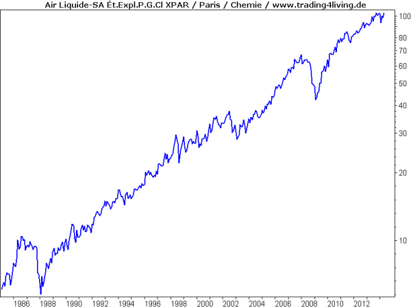 Air Liquide eine stetige Wachstumsaktie