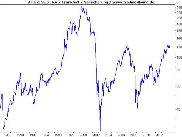 Allianz eine wachstumsschwache Aktie