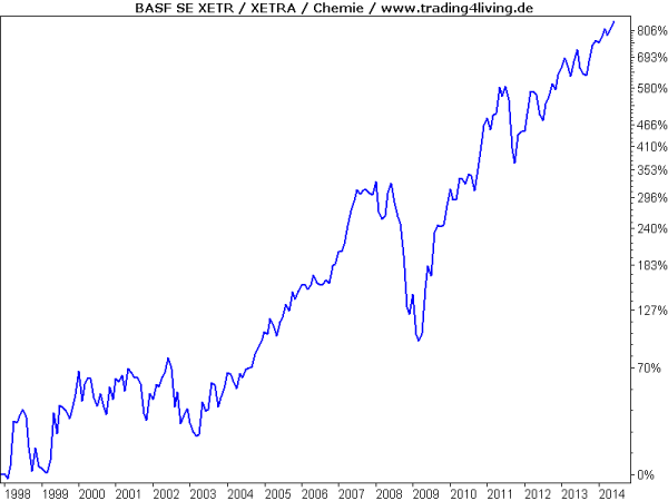 BASF statt Minizinsen