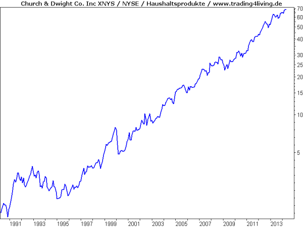 Church and Dwight eine stetige Aktie und Qualitätsaktie