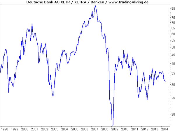 Deutsche Bank als wachstumsschwache Aktie