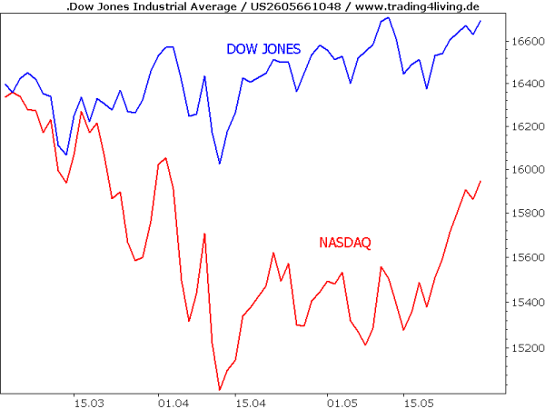 Dow Jones versus Nasdaq