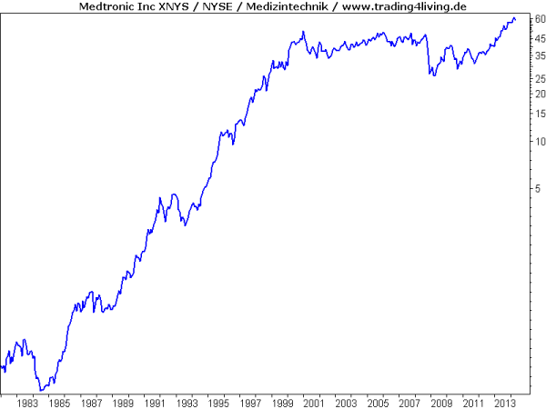 Medtronic eine stetige Aktie mit langen Verschnaufpausen