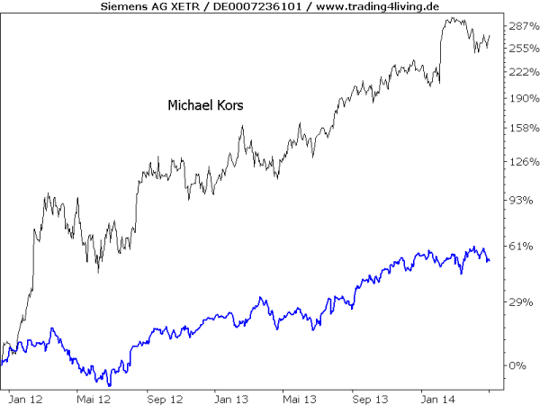 Siemens versus Michael Kors