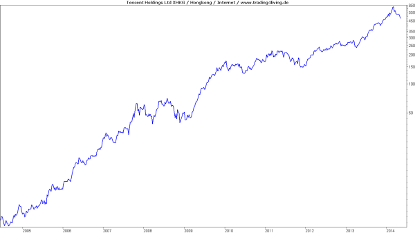 Tencent Holding als stetige Aktie mit viel Dampf einer Superaktie