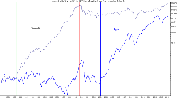 Wechsel der Superaktien. Erst Microsoft, dann Apple