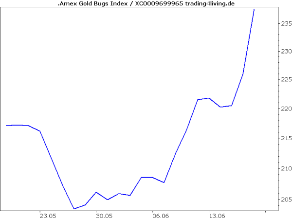 Goldminenaktien hüpfen wieder