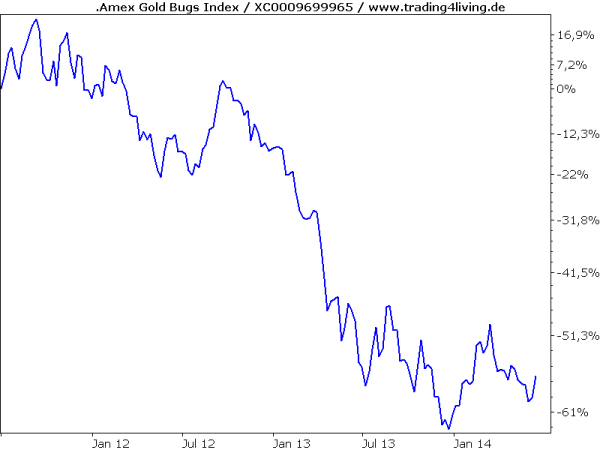 Goldminenaktien seit über zwei Jahren abwärts