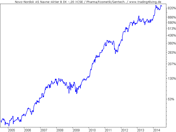 Die Pharmaperle Novo-Nordisk