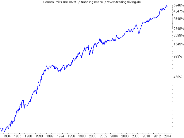 General Mills seit Jahrzehnten hoch
