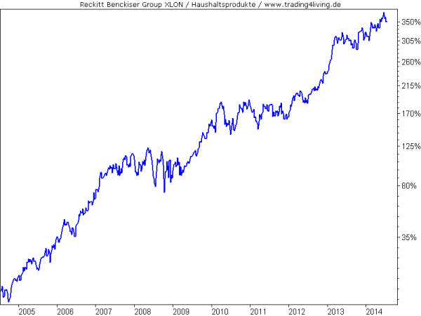 Hygiene-Riese Reckitt-Benckiser
