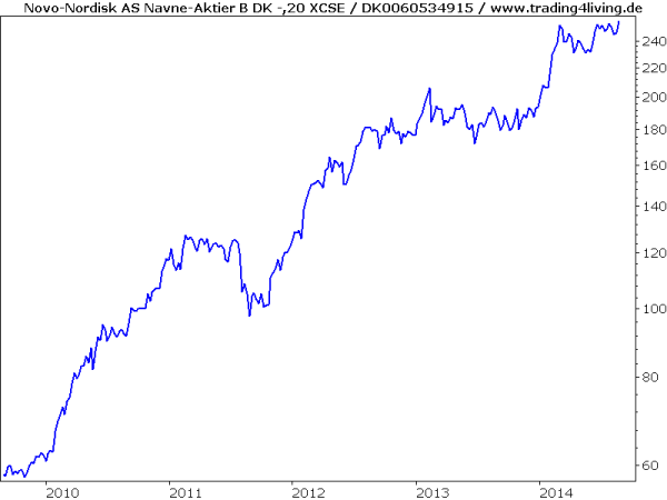 Pharmaperle Novo-Nordisk