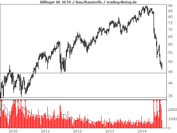 Bilfinger und Berger mit Reboundchance