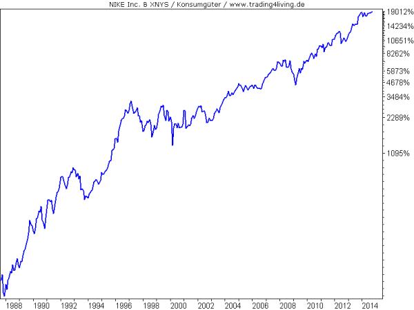 Nike - Die sportliche Variante für Börsengewinne