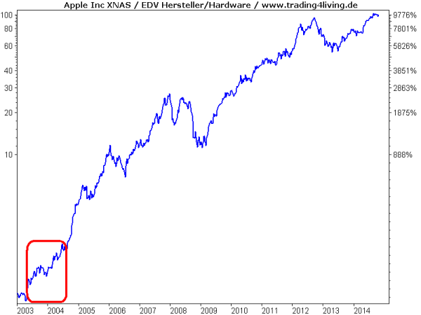 Apple -  ein prominenter Freewheeler, der in die Jahre gekommen ist