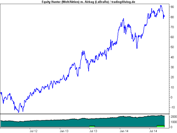 Equity-Hunter 1.1.2012 bis 2.10.2014