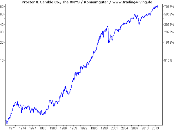 Procter & Gamble Rendite statt Hose voll