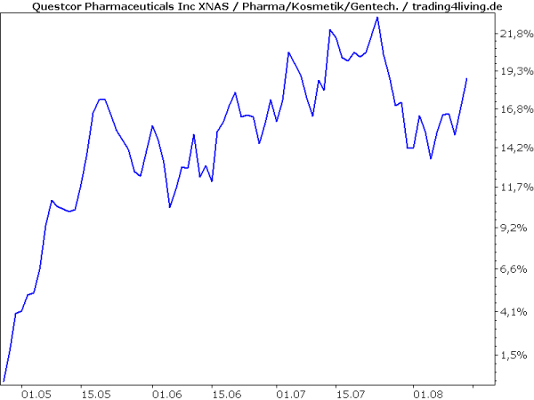 Questcor Pharmaceuticals beschert schnellen Gewinn