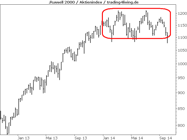 Russell 2000 mit Konterchance