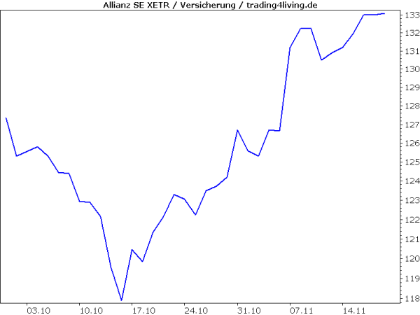 Allianz vom Tief erholt