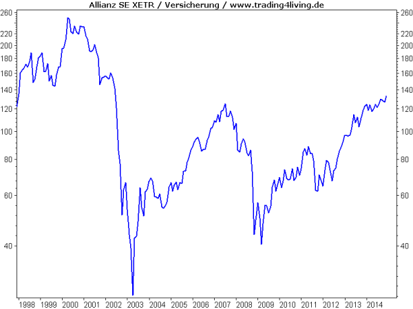 Allianz weit unter altem Hoch